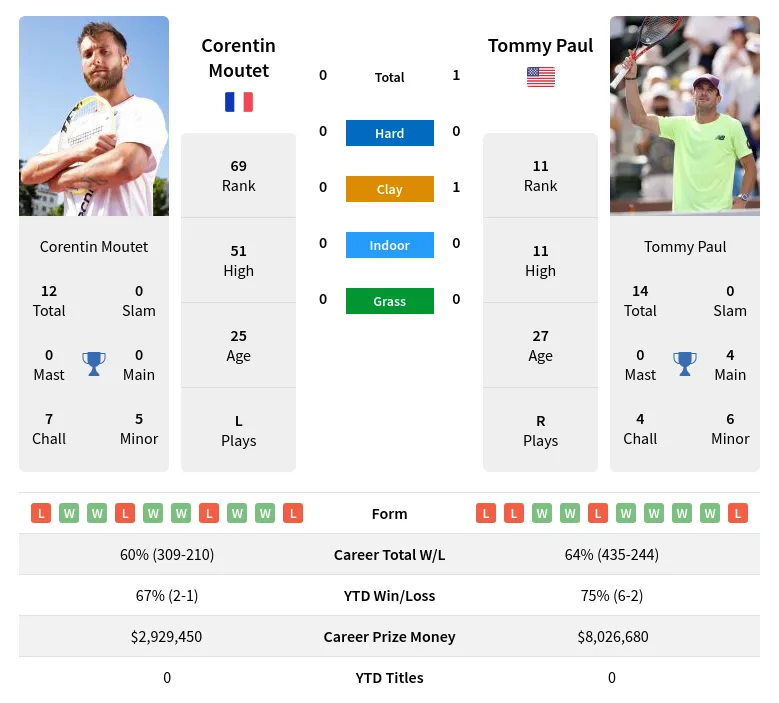 Get the Best Moutet vs Paul Prediction for the Match