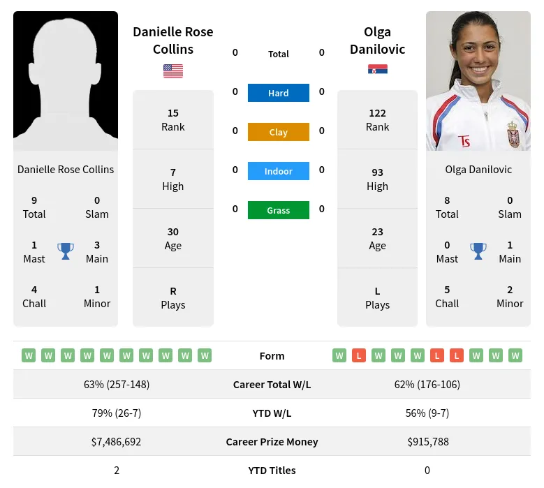 Collins vs Danilovic Prediction: Breaking Down the Odds Today.