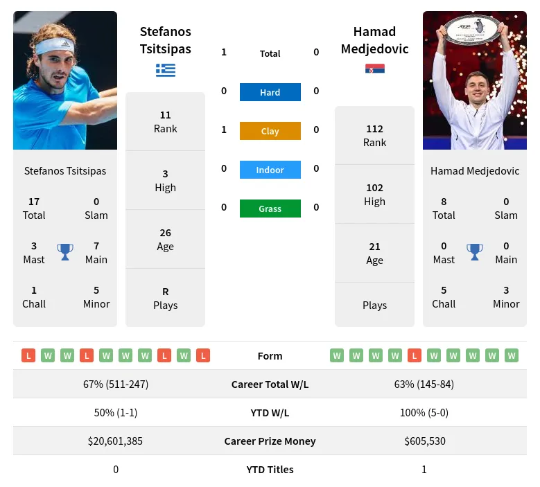 Tsitsipas vs Medjedovic Prediction: Whos the Favorite? All You Need to Know!