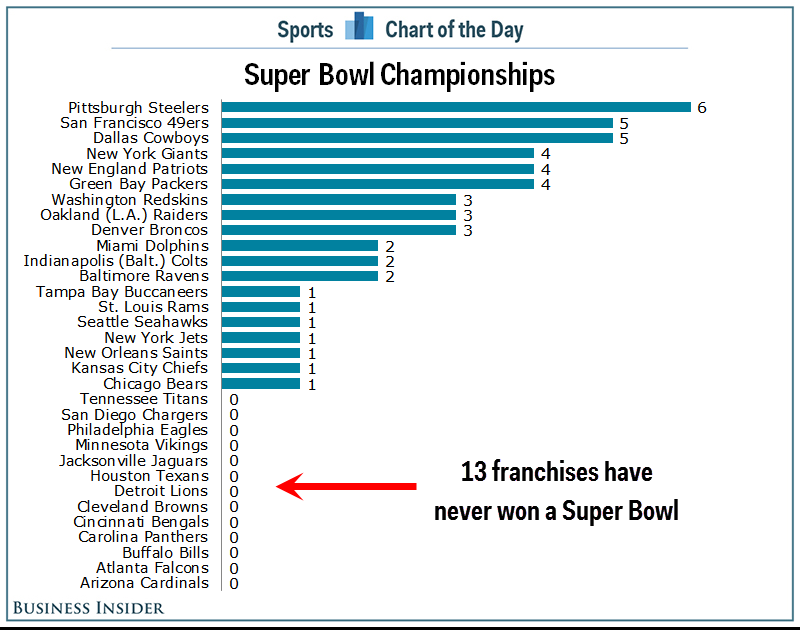 Which NFL Teams Have Not Won a Super Bowl? Find Out Here!