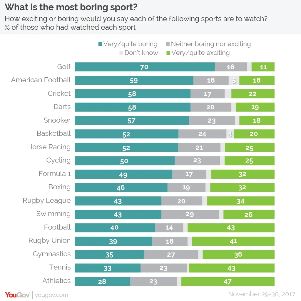 What is the Most Boring Sport You Can Find Here to Know What is the Most Boring