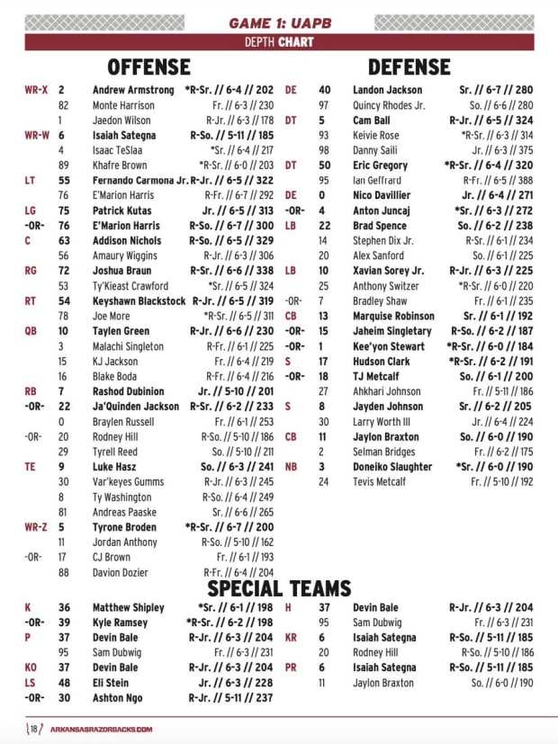 Arkansas 2024 Depth Chart Revealed: Predicting the Starting Lineup and Key Substitutes.