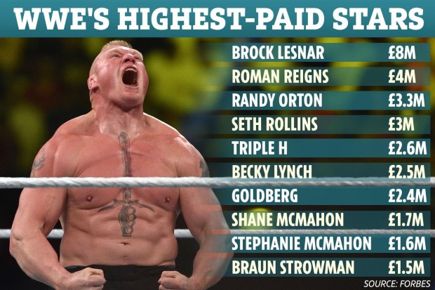 How Much Does a WWE Wrestler Earn? We Break Down the Numbers for You