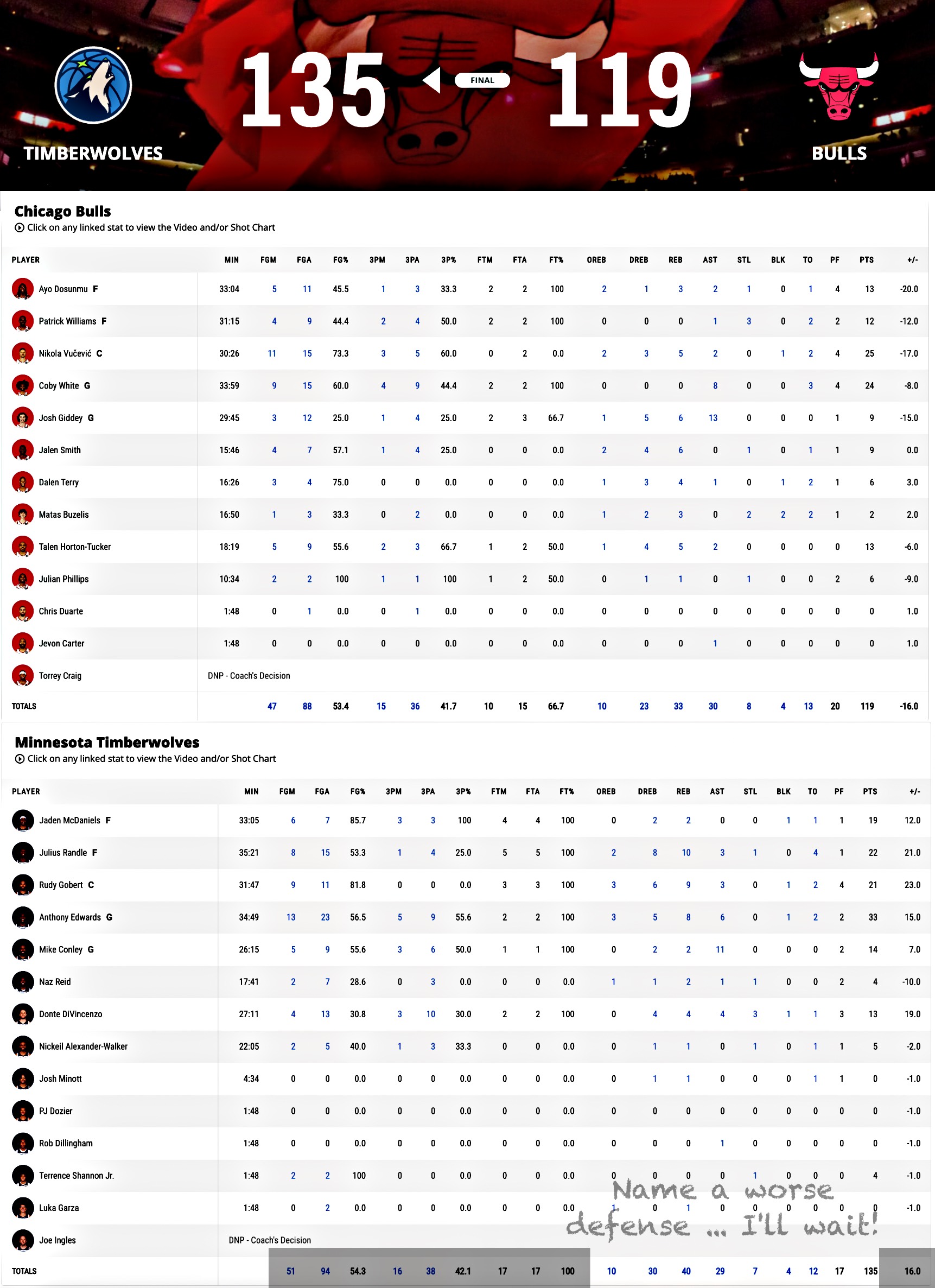 Timberwolves vs Chicago Bulls Match Player Stats: See the Full Box Score Here!