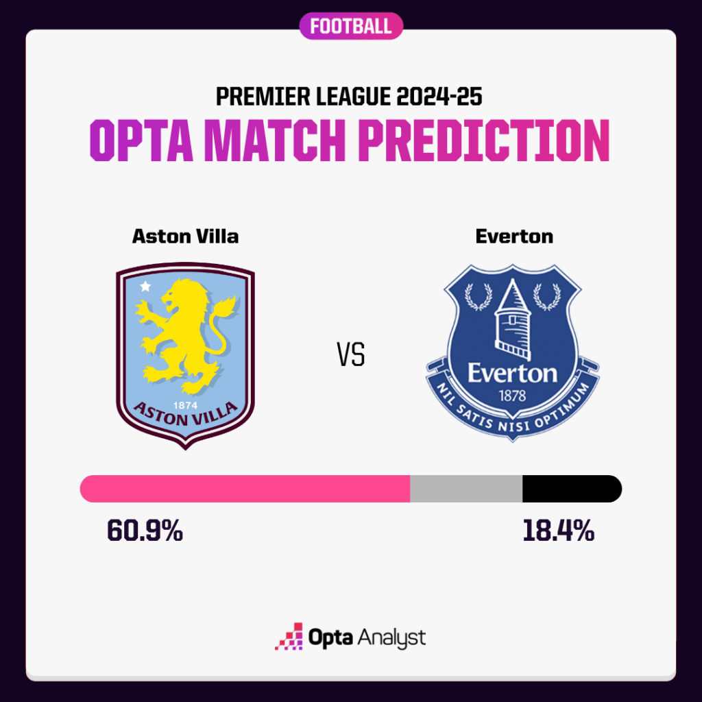 Aston Villa Everton Prediction: What are the Key Factors to Consider?