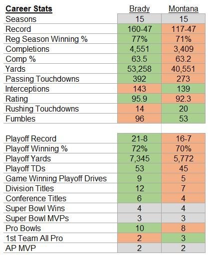 Head-to-Head: Joe Montana Stats vs Tom Brady Stats: See Who Comes Out on Top.