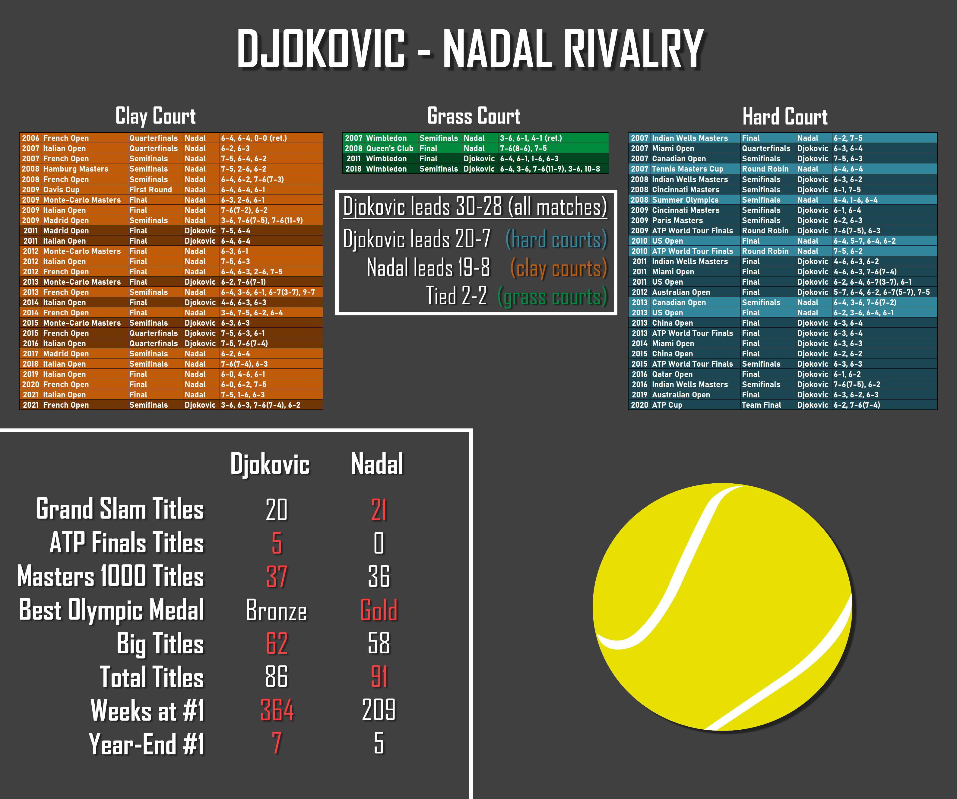 Djokovic vs Nadal Prediction: Simple Breakdown of Who Might Win.