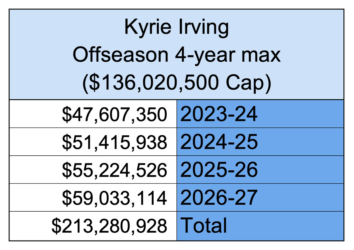 Kyrie Irving Contract Mavs: How Much? (Breaking Down the Salary Figures)