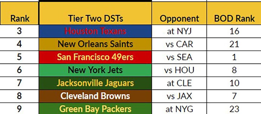 Smartest Week 14 Streaming Defense Plays for Fantasy Football