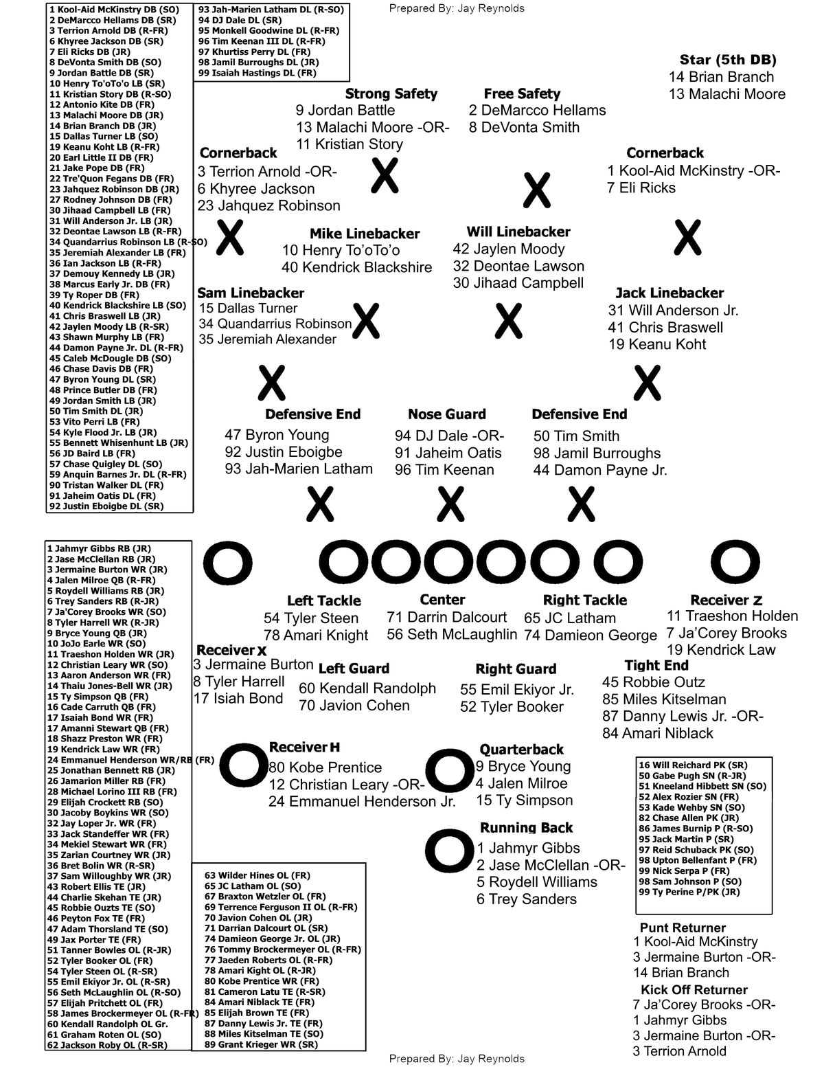 Alabama Quarterback Depth Chart: Who Are the Key Players This Season?