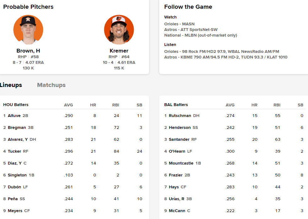 Houston Astros vs Baltimore Orioles Match Player Stats: Full breakdown of the latest games statistics.