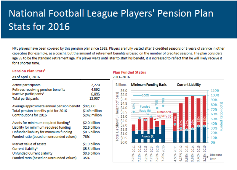 NFL Pension After 10 Years: How Much Do Players Get? (Breaking Down the Benefits)