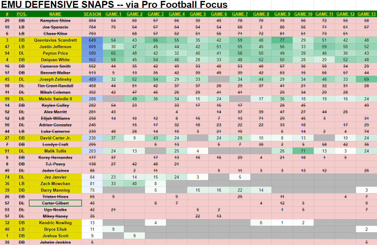 All About the Eastern Michigan Football Depth Chart:  Find Out Who Made the Cut This Year!