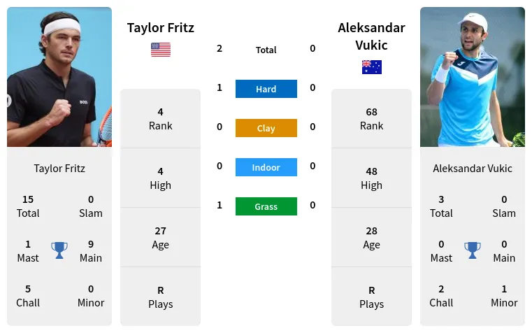 Fritz vs Vukic: Who is Better? (An Easy Breakdown of Their Game Style)