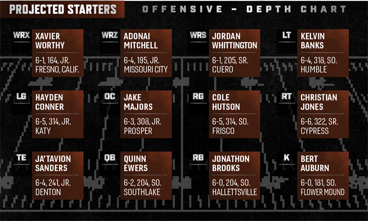 2023 Longhorns Depth Chart:  Freshmen to Watch and Returning Stars