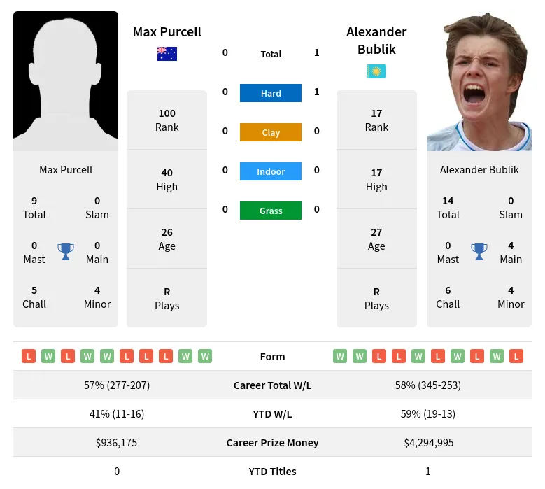 Purcell vs Bublik: Head-to-Head Match Preview & Prediction!