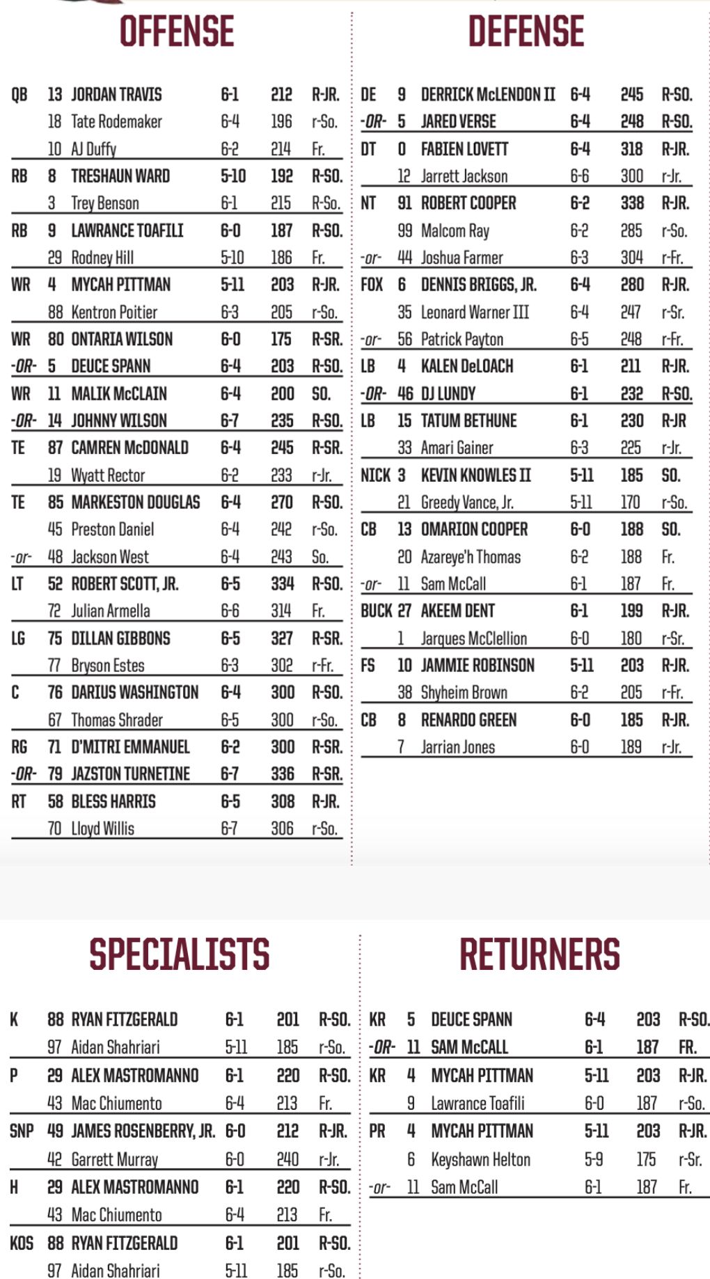 Florida State Depth Chart: Whos Starting for the Seminoles This Season?