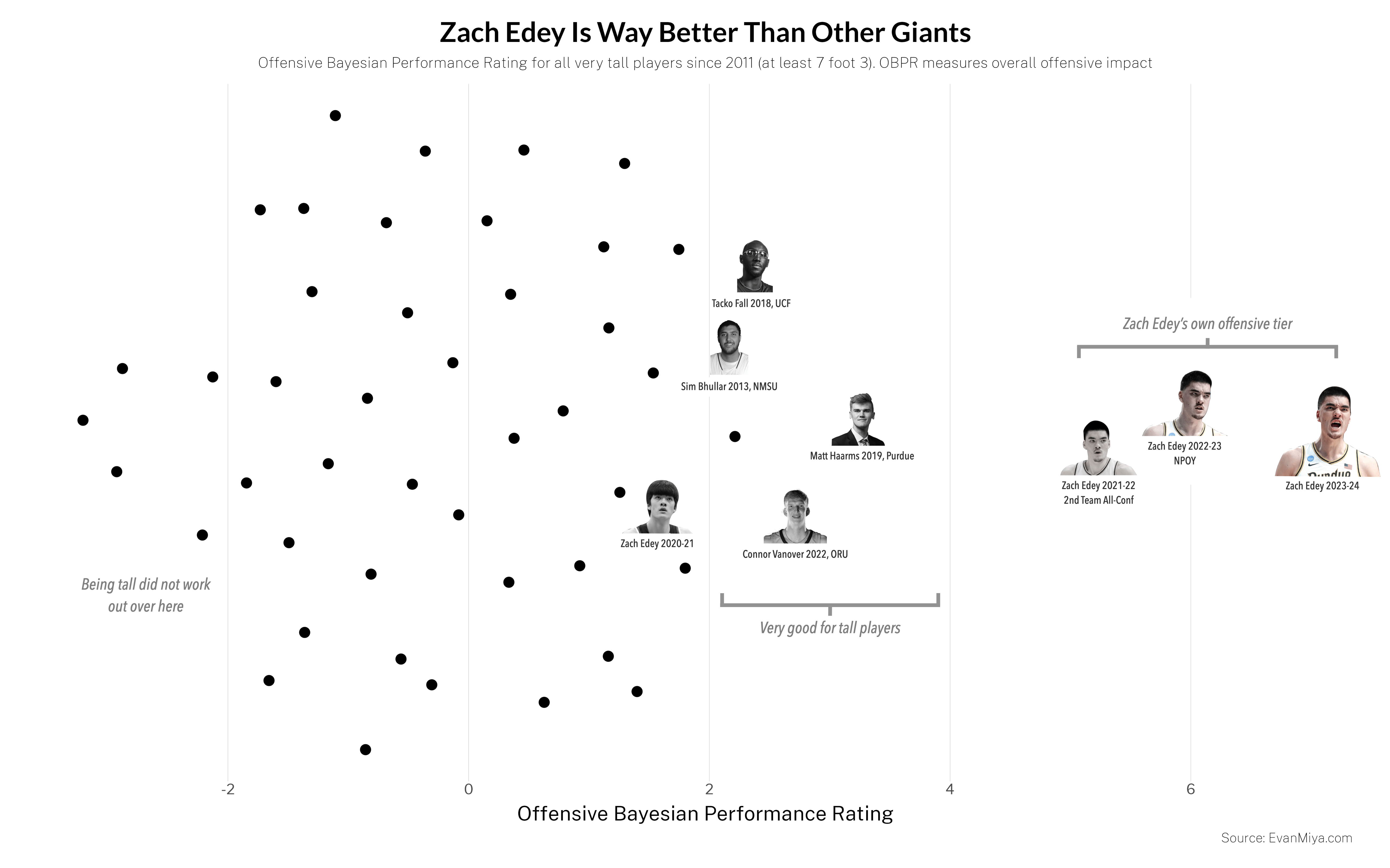 Does Zach Edey Sucks? Here is a Breakdown Analysis!