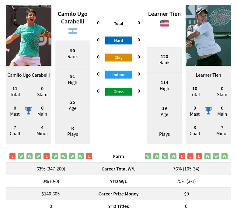 Need a Camilo Ugo Carabelli Prediction? Check This Out!