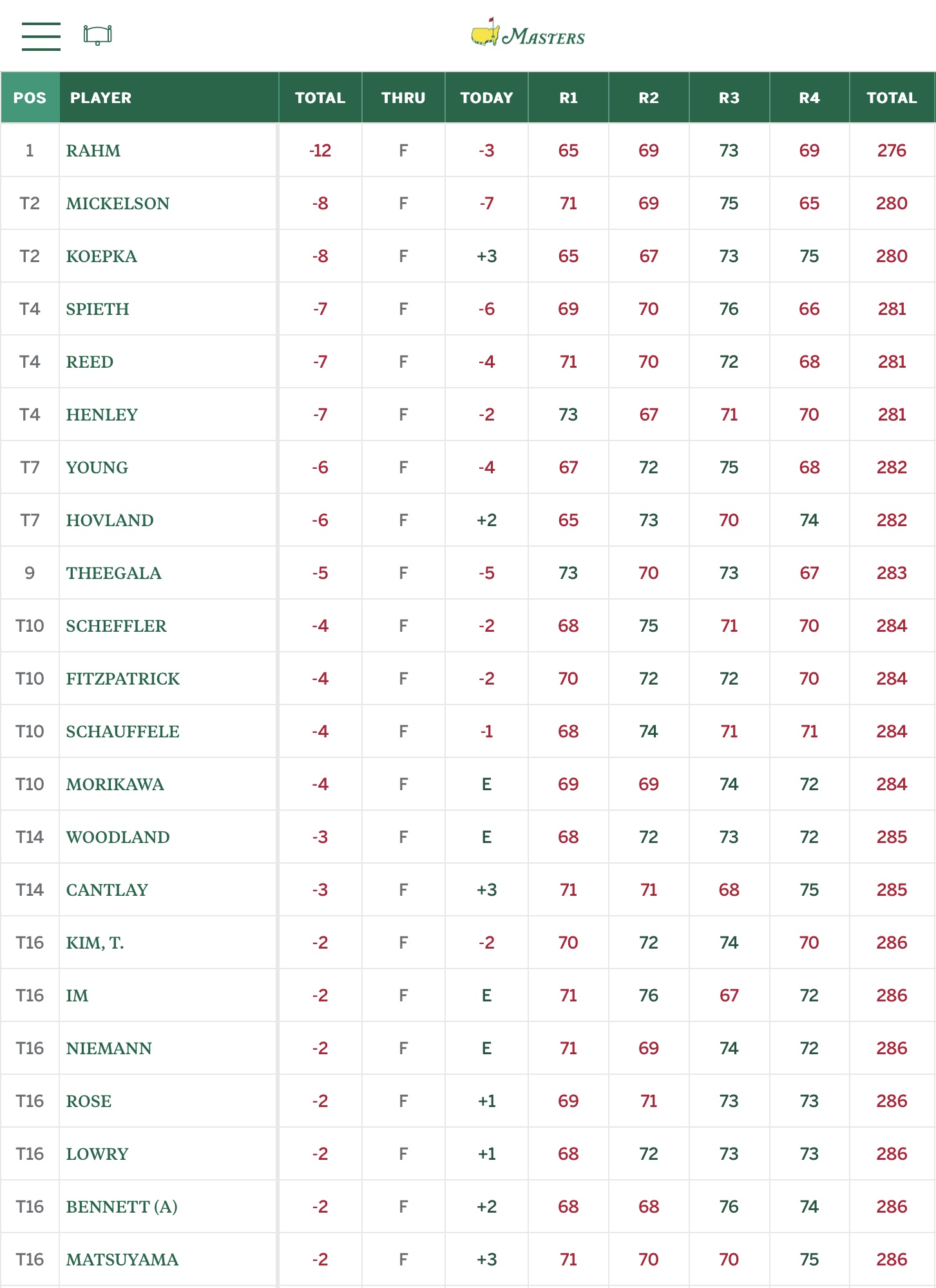 How Many Total Pars in 2023 Masters? Get the Full Scoreboard Breakdown Right Now!