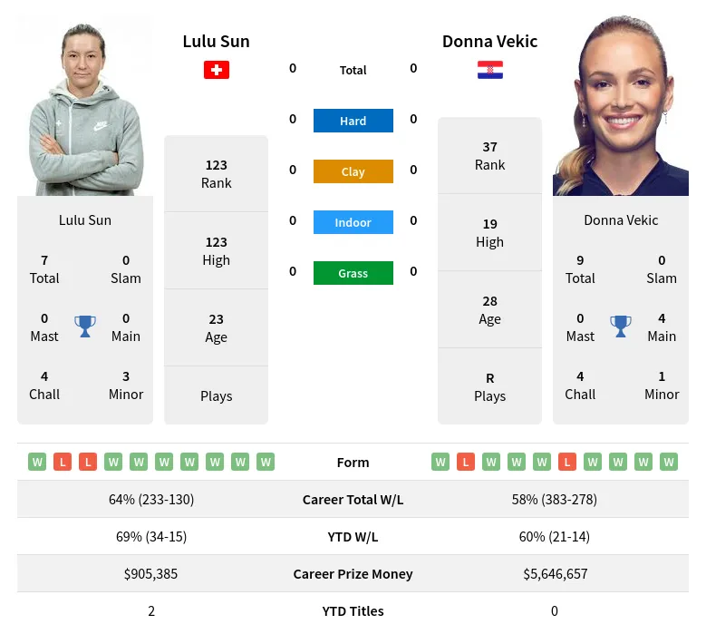 Sun vs Vekic Prediction: Who Will Win? (Easy Betting Tips)