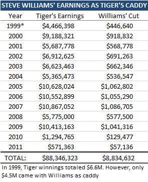 Whats Tiger Woods Caddie Salary? Find Out the Shocking Numbers Here!