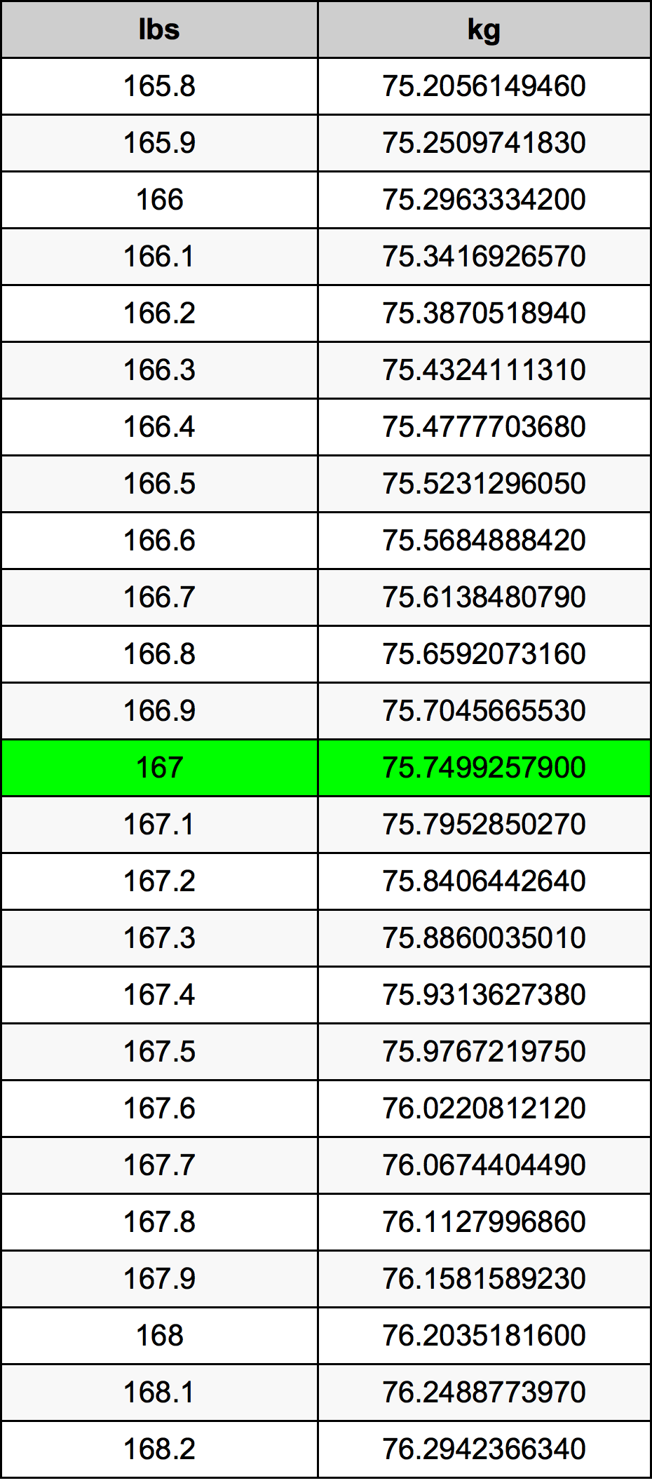 How to Convert 167 Pounds into Kilograms Easily!