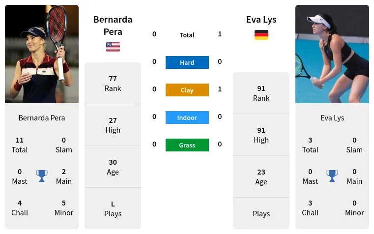 Bernarda Pera vs Eva Lys: Match Prediction, Odds, and Where to Bet