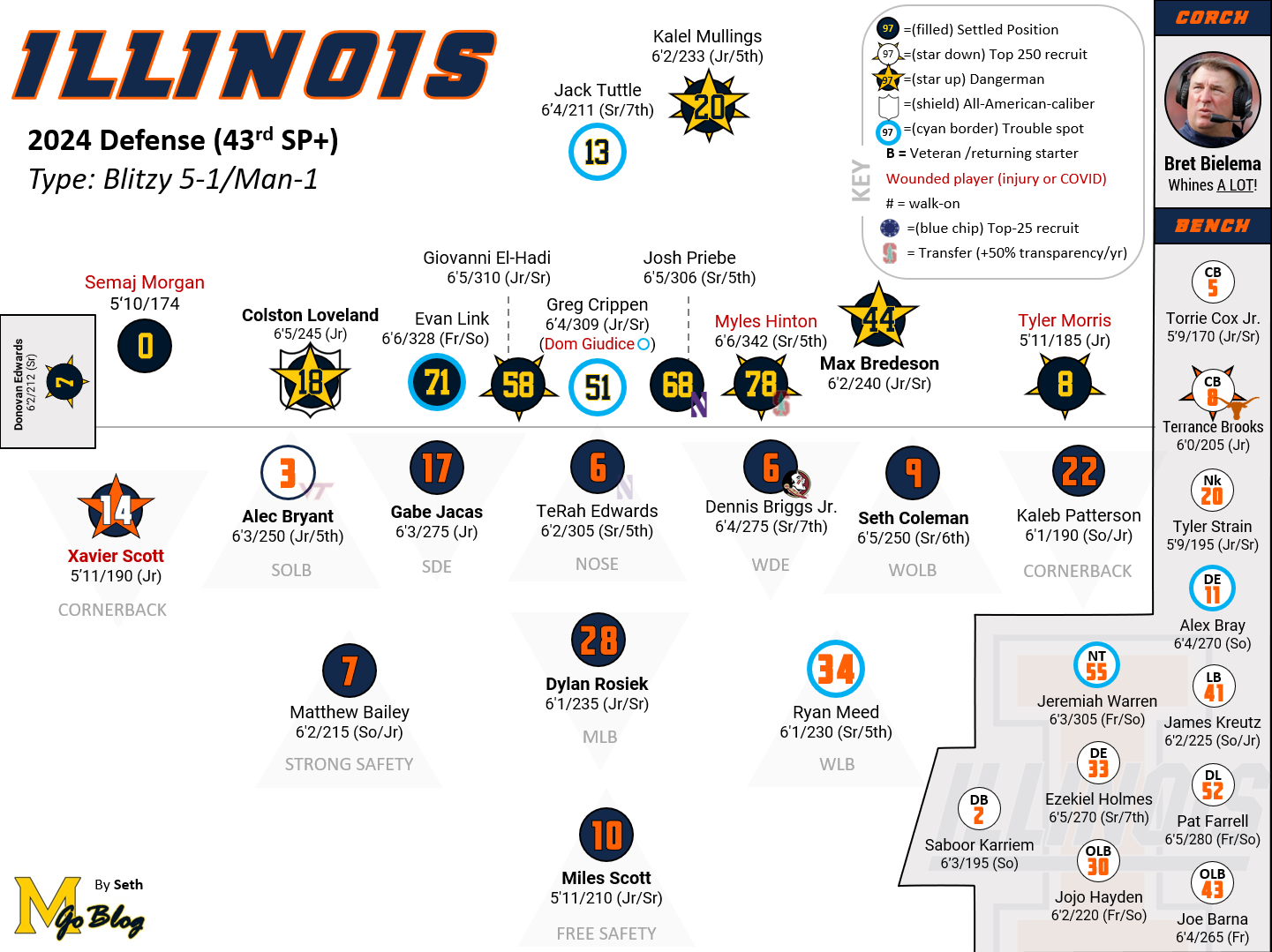 Your Guide to the Illini Football Depth Chart 2023: Offense, Defense, and Special Teams.