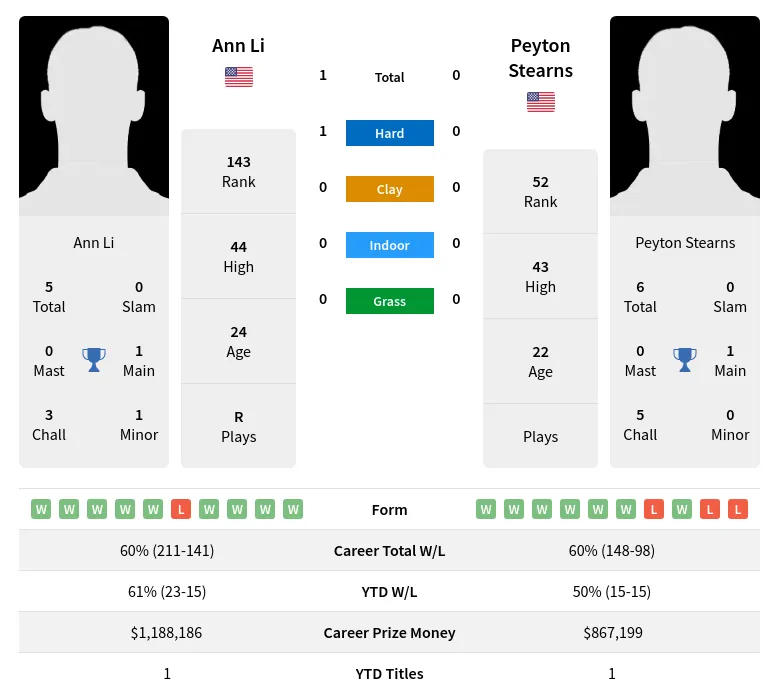 Stearns vs Li Result: Find Out Who Was Victorious Quickly!