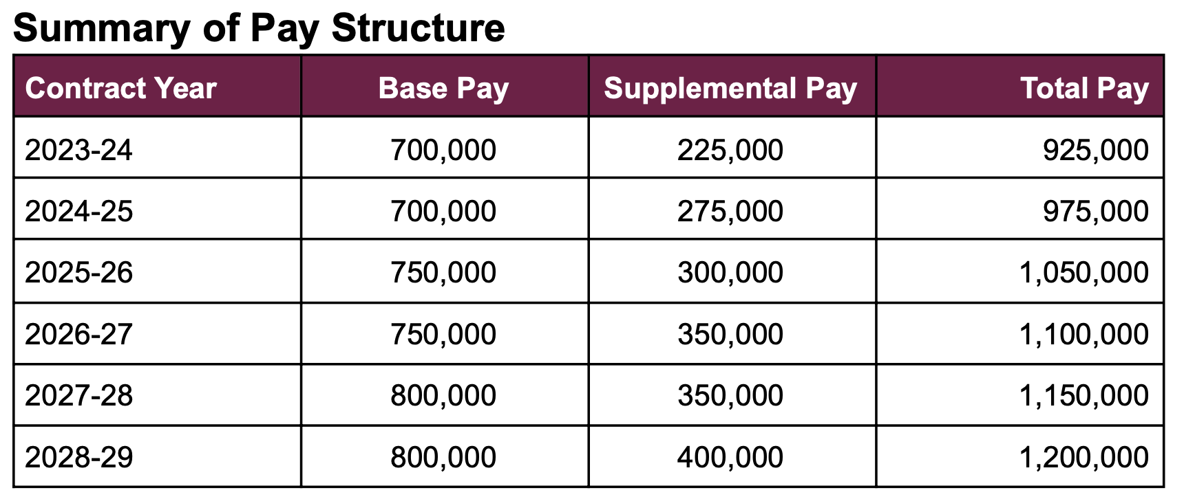 How much does Kenny Brooks make? We look at Kenny Brooks contract, bonuses, and overall compensation package.