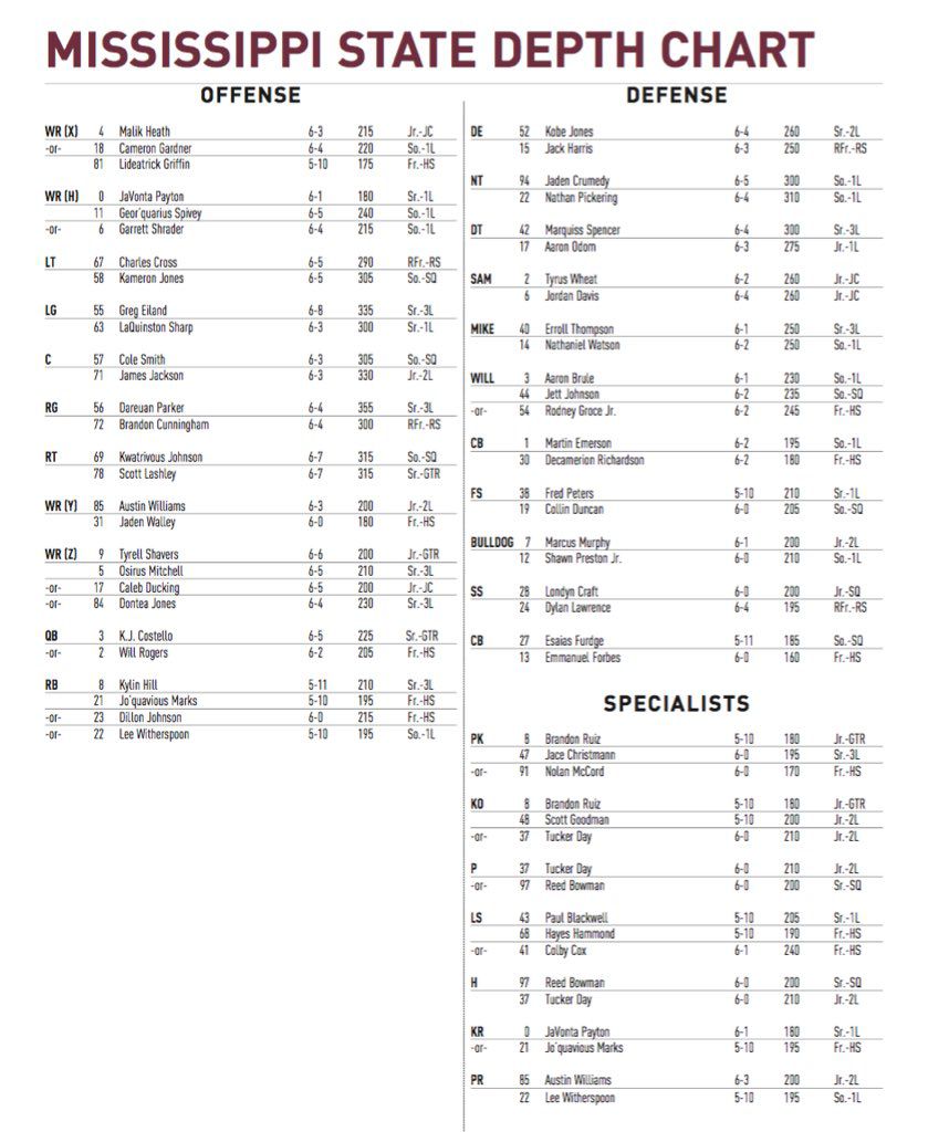 Miss State Football Depth Chart: Latest Updates & Player Positions!