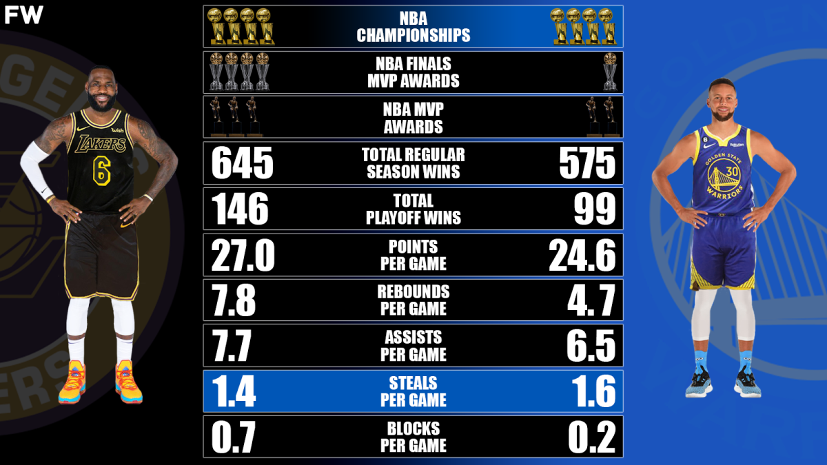 Lebron James Steph Curry: Stats, scores, and highlights.