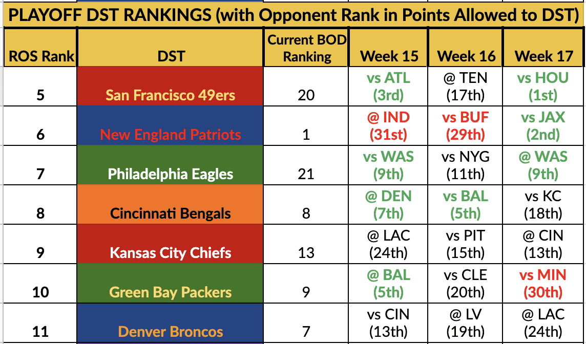 Best Fantasy Playoff Defense: Top Picks & Sleepers!